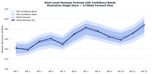 Store-level revenue forecast with 80% and 90% confidence bands