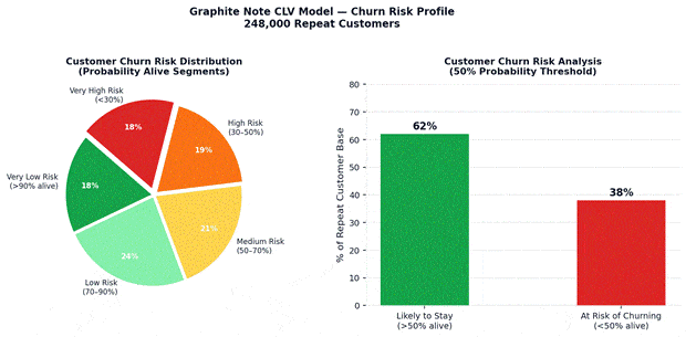 Churn-risk distribution across 248,000 repeat retail customers