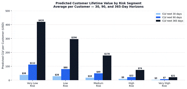 Predicted customer lifetime value by risk segment over 30, 90 and 365 days