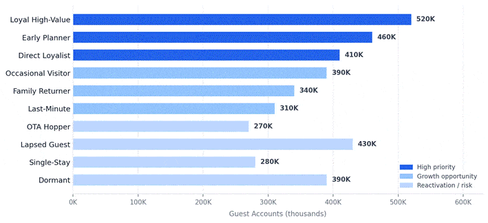 Guest account distribution across ten behavioural archetypes