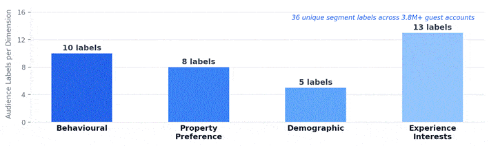 Audience labels delivered across four guest segmentation dimensions