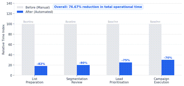 Operational time reduction by campaign stage after ML automation