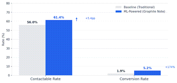 Contactable and conversion rates for traditional versus ML-powered customer targeting